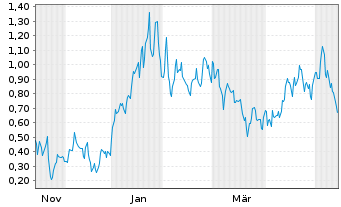 Chart Mini Future Long Energy Fuels - 1 Year