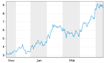 Chart Mini Future Long Caterpillar - 1 Jahr