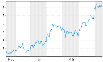 Chart Mini Future Long Caterpillar - 1 Jahr