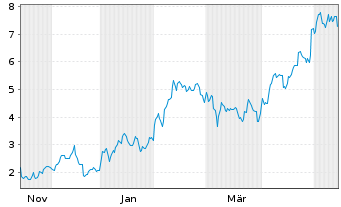Chart Mini Future Long Caterpillar - 1 Jahr