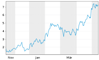 Chart Mini Future Long Caterpillar - 1 Jahr