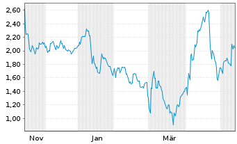 Chart Mini Future Long Sixt - 1 Year