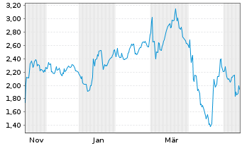 Chart Mini Future Short Sixt - 1 Jahr