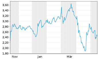 Chart Mini Future Short Sixt - 1 Jahr