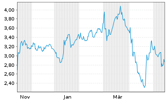 Chart Mini Future Short Sixt - 1 Year