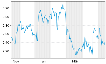 Chart Mini Future Long L'Or&Atilde;&copy;al - 1 Jahr