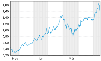 Chart Mini Future Long BHP - 1 Jahr