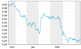 Chart Mini Future Short Vestas - 1 Jahr