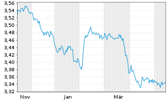 Chart Mini Future Short Vestas - 1 Year