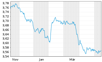 Chart Mini Future Short Vestas - 1 Year