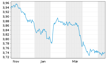 Chart Mini Future Short Vestas - 1 Year