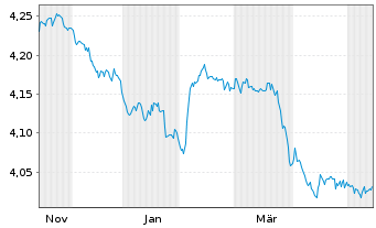 Chart Mini Future Short Vestas - 1 Year