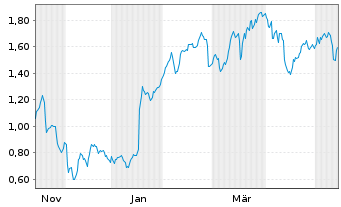 Chart Mini Future Short Hypoport - 1 Year