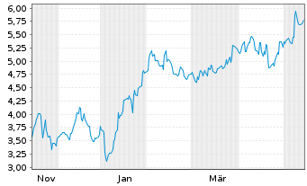Chart Mini Future Short Intuitive Surgical - 1 Year