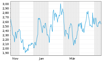 Chart Mini Future Long Symrise - 1 Year