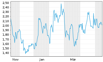Chart Mini Future Long Symrise - 1 Jahr