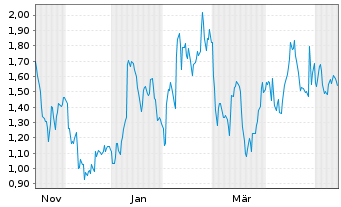 Chart Mini Future Long Symrise - 1 Year