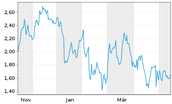 Chart Mini Future Short Symrise - 1 Year