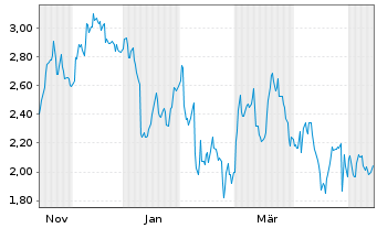 Chart Mini Future Short Symrise - 1 Year