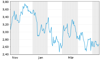 Chart Mini Future Short Symrise - 1 Year