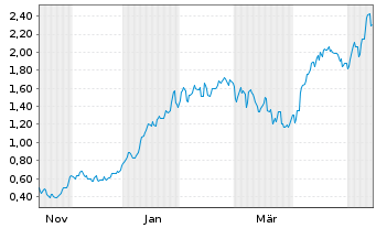 Chart Mini Future Long Aurubis - 1 Year