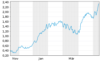 Chart Mini Future Long Aurubis - 1 Year