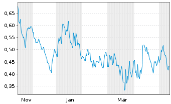 Chart Mini Future Long Eckert & Ziegler - 1 Year