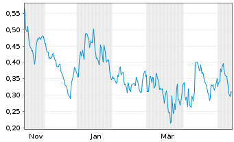Chart Mini Future Long Eckert & Ziegler - 1 Year
