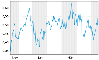 Chart Mini Future Short Eckert & Ziegler - 1 Year
