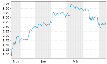 Chart Mini Future Short PowerCell Sweden - 1 Year