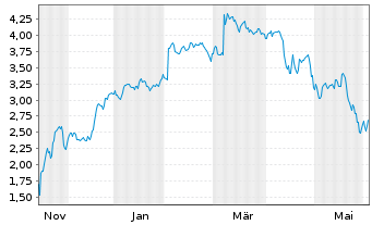 Chart Mini Future Short PowerCell Sweden - 1 Jahr