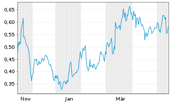 Chart Mini Future Short Grenke - 1 Jahr