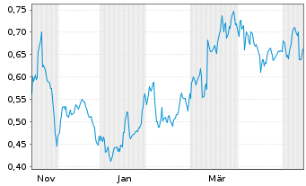 Chart Mini Future Short Grenke - 1 Jahr