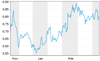 Chart Mini Future Short Grenke - 1 Year