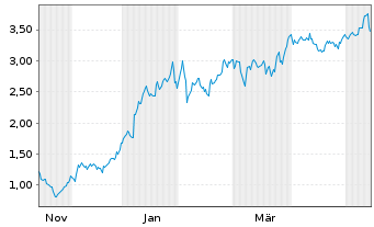 Chart Mini Future Long Glencore - 1 Year