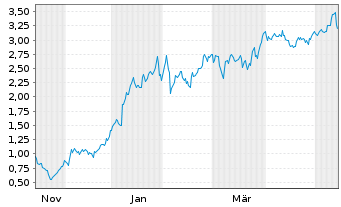 Chart Mini Future Long Glencore - 1 Year