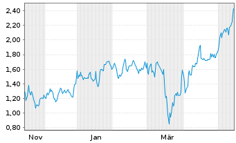 Chart Mini Future Long Energiekontor - 1 Year