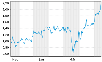 Chart Mini Future Long Energiekontor - 1 Year