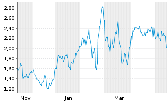Chart Mini Future Long Enel - 1 Year
