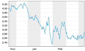 Chart Mini Future Short Enel - 1 Year