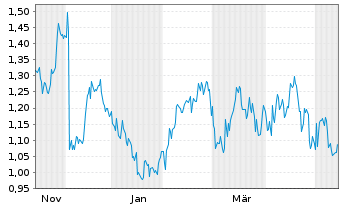 Chart Mini Future Long Hugo Boss - 1 Year