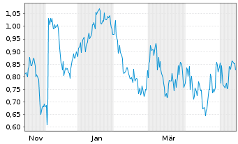 Chart Mini Future Short Hugo Boss - 1 Jahr