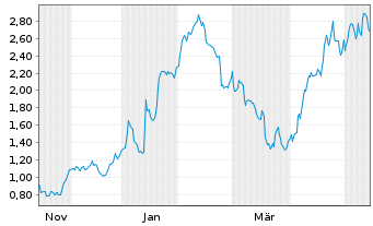 Chart Mini Future Long SGL Carbon - 1 Year