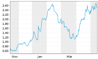 Chart Mini Future Long SGL Carbon - 1 Year