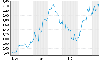 Chart Mini Future Long SGL Carbon - 1 Year