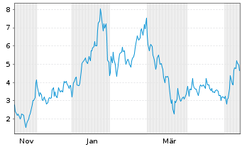 Chart Mini Future Long Endeavour Silver - 1 Year