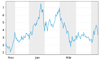 Chart Mini Future Long Endeavour Silver - 1 Year