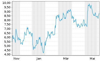 Chart Mini Future Short Mercadolibre - 1 Jahr