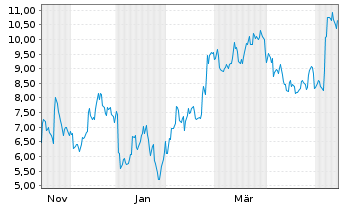 Chart Mini Future Short Mercadolibre - 1 Year