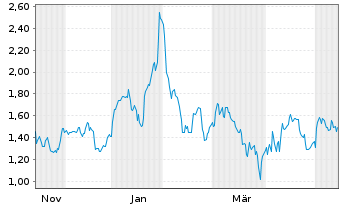 Chart Mini Future Long secunet - 1 Year